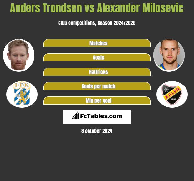 Anders Trondsen vs Alexander Milosevic h2h player stats