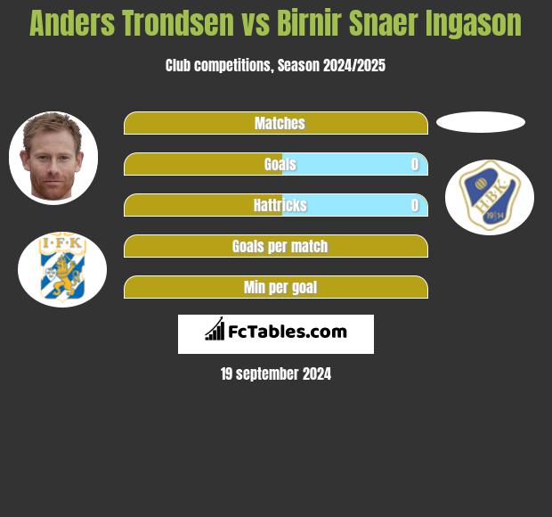 Anders Trondsen vs Birnir Snaer Ingason h2h player stats