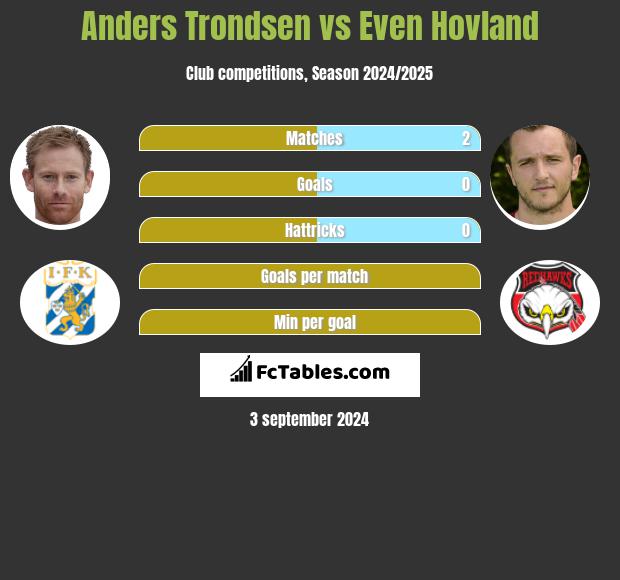 Anders Trondsen vs Even Hovland h2h player stats