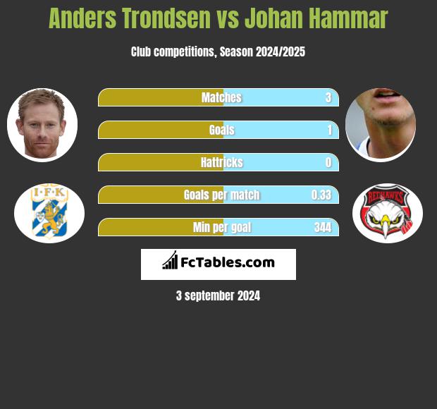 Anders Trondsen vs Johan Hammar h2h player stats