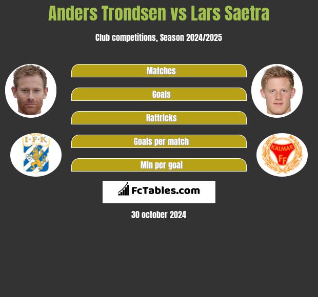 Anders Trondsen vs Lars Saetra h2h player stats