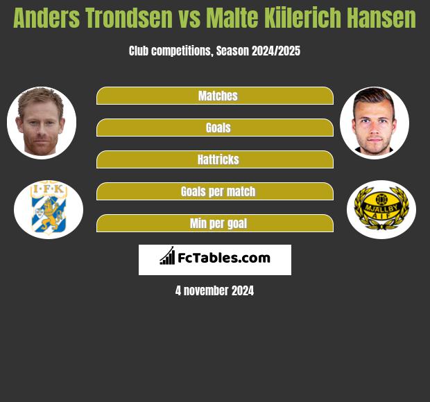 Anders Trondsen vs Malte Kiilerich Hansen h2h player stats