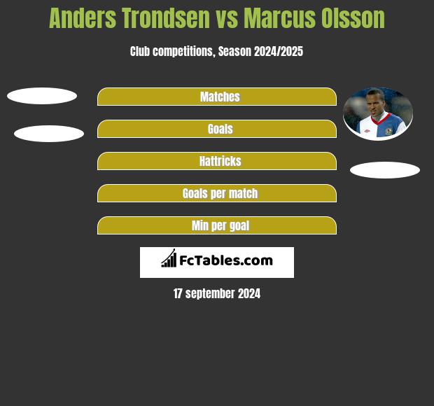 Anders Trondsen vs Marcus Olsson h2h player stats