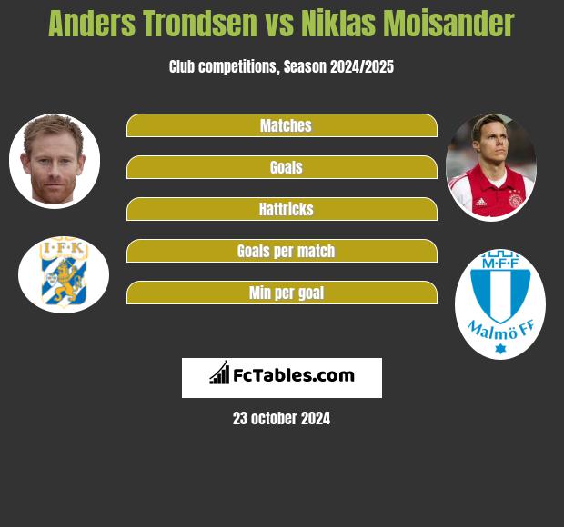 Anders Trondsen vs Niklas Moisander h2h player stats