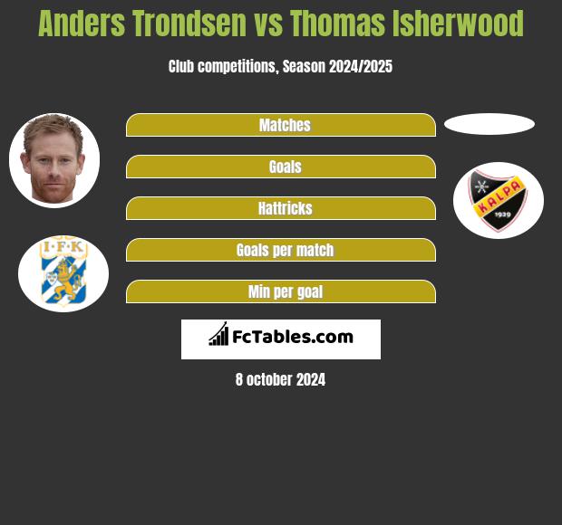 Anders Trondsen vs Thomas Isherwood h2h player stats