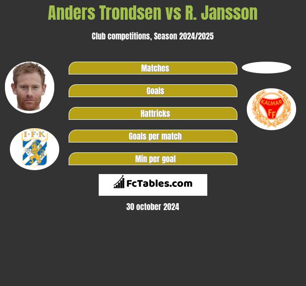 Anders Trondsen vs R. Jansson h2h player stats