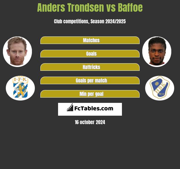 Anders Trondsen vs Baffoe h2h player stats