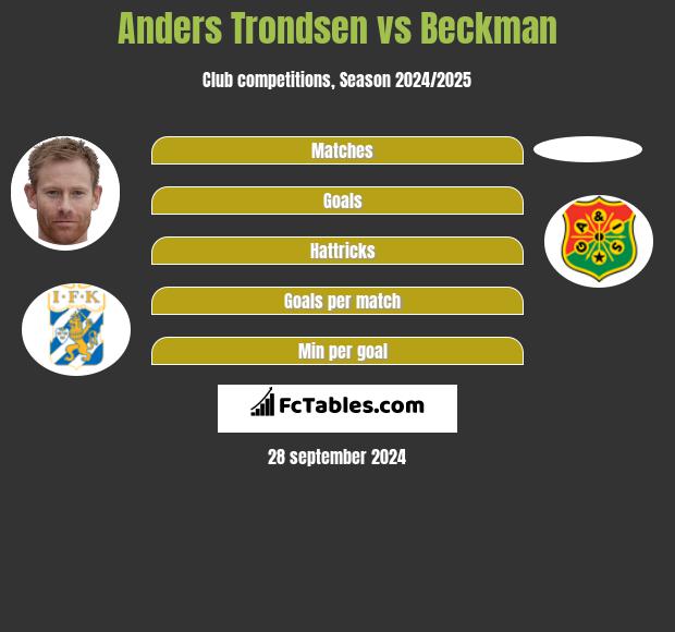 Anders Trondsen vs Beckman h2h player stats