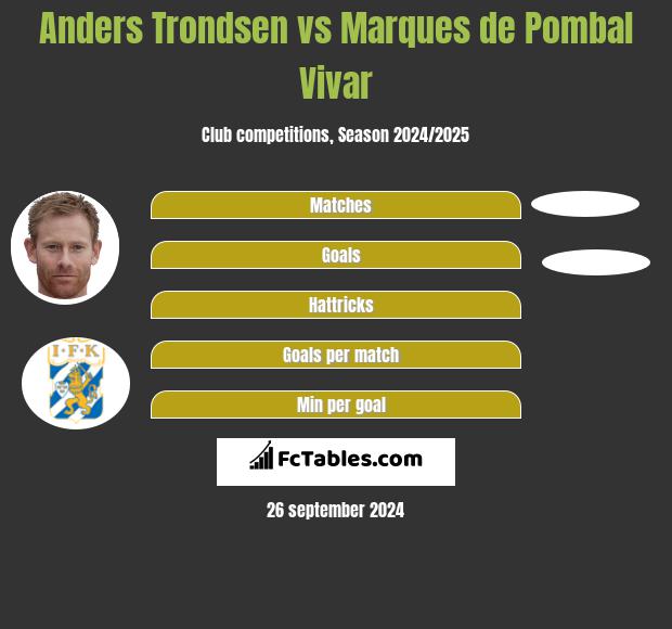 Anders Trondsen vs Marques de Pombal Vivar h2h player stats