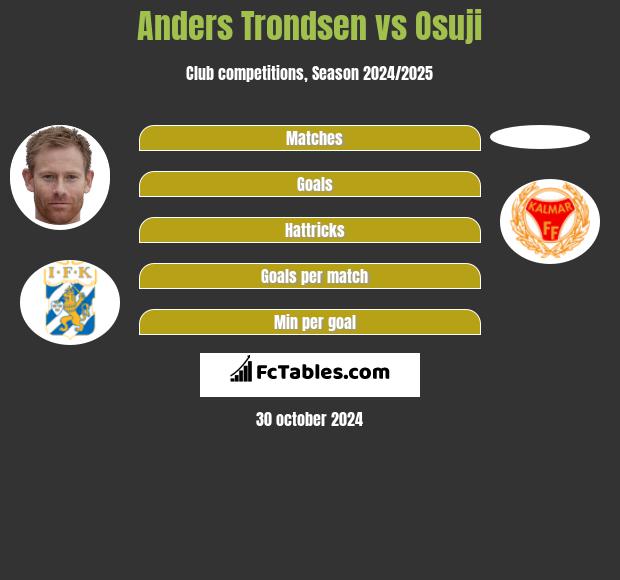 Anders Trondsen vs Osuji h2h player stats