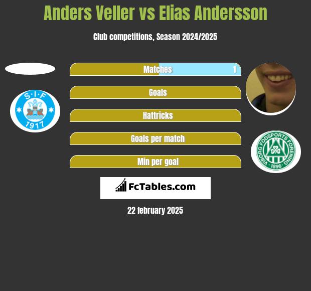 Anders Veller vs Elias Andersson h2h player stats