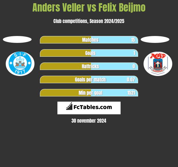 Anders Veller vs Felix Beijmo h2h player stats