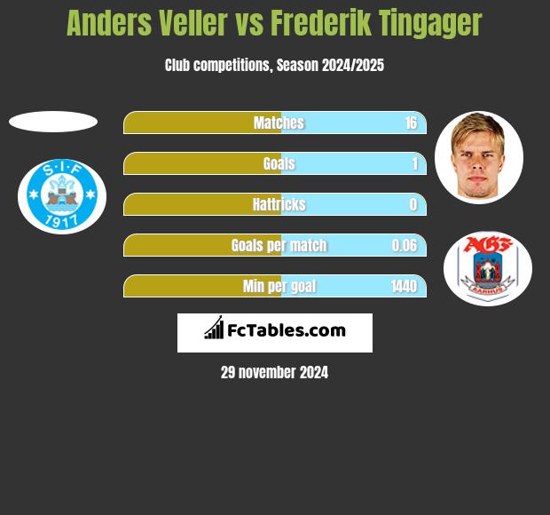 Anders Veller vs Frederik Tingager h2h player stats