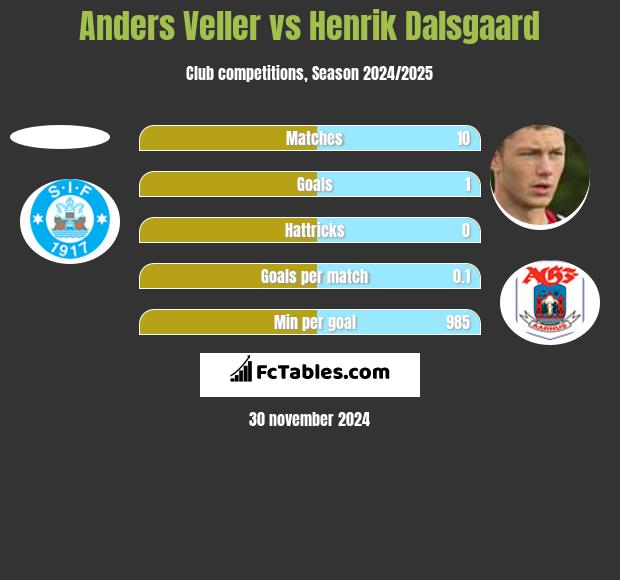 Anders Veller vs Henrik Dalsgaard h2h player stats