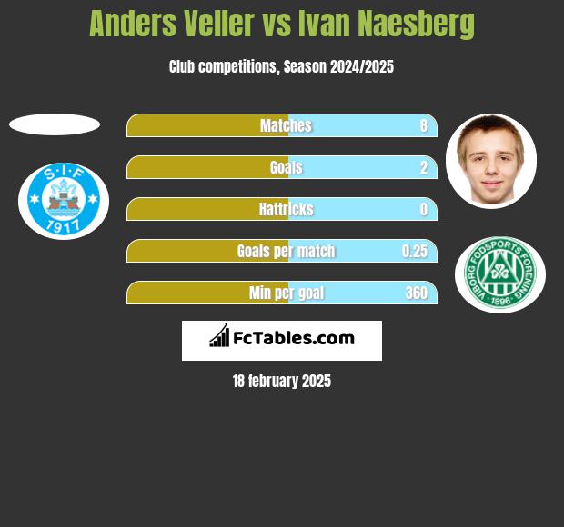 Anders Veller vs Ivan Naesberg h2h player stats