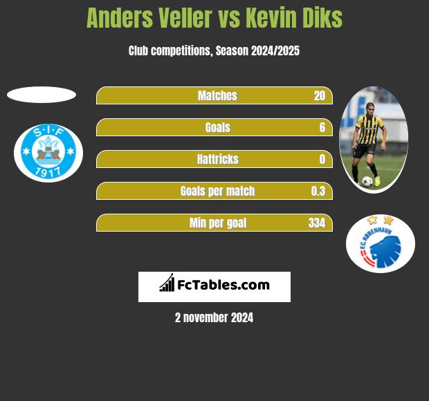 Anders Veller vs Kevin Diks h2h player stats