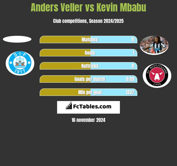 Anders Veller vs Kevin Mbabu h2h player stats