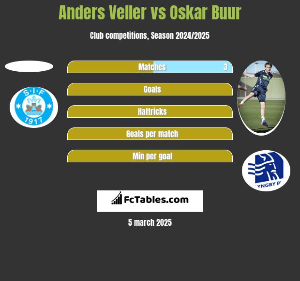 Anders Veller vs Oskar Buur h2h player stats