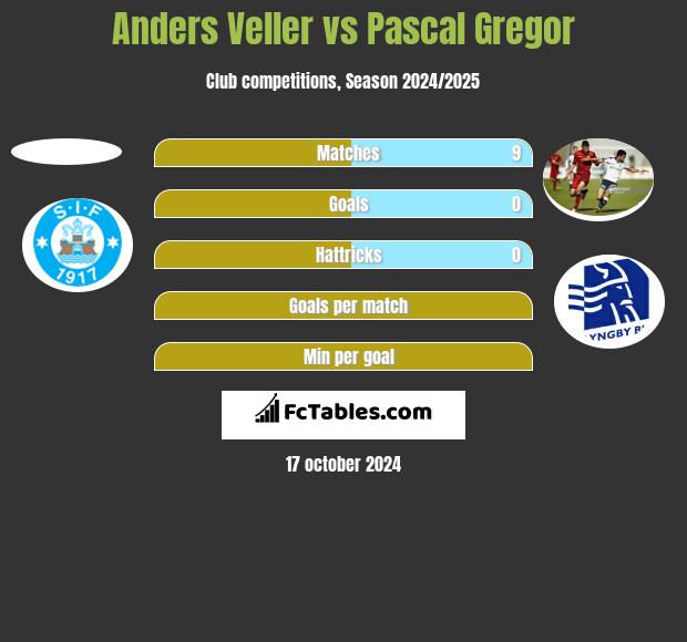 Anders Veller vs Pascal Gregor h2h player stats