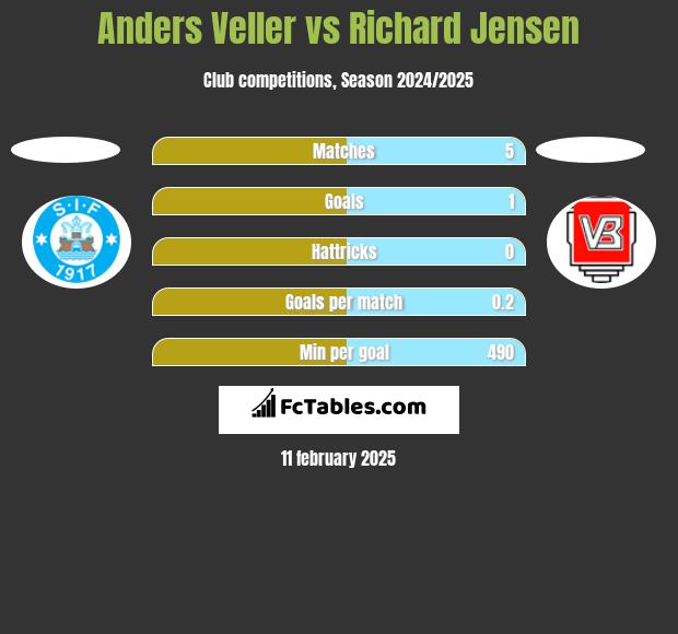 Anders Veller vs Richard Jensen h2h player stats