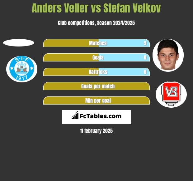 Anders Veller vs Stefan Velkov h2h player stats