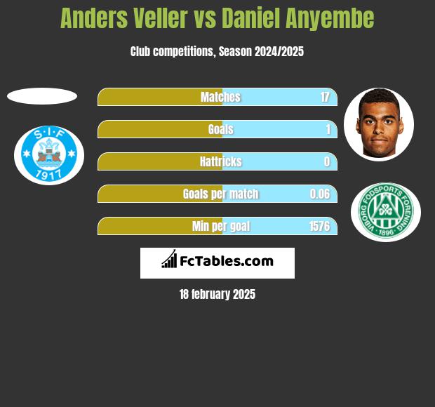 Anders Veller vs Daniel Anyembe h2h player stats