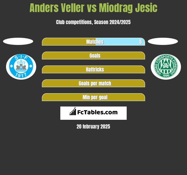 Anders Veller vs Miodrag Jesic h2h player stats