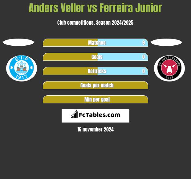 Anders Veller vs Ferreira Junior h2h player stats