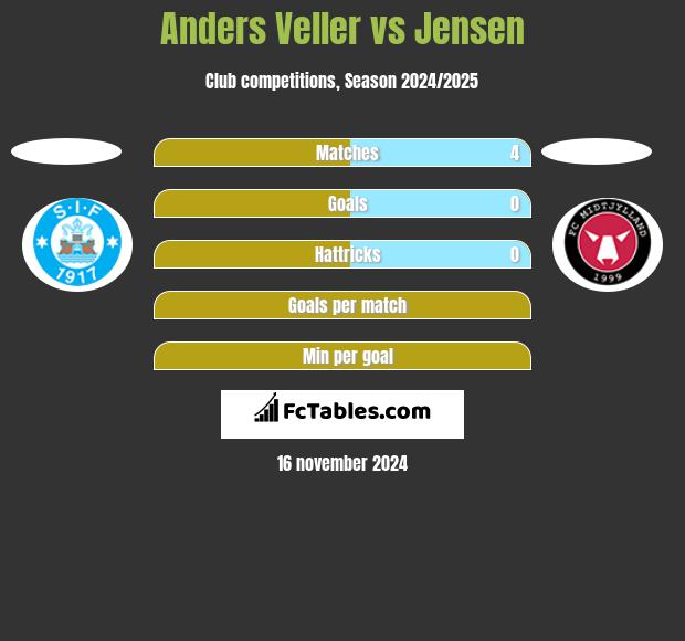 Anders Veller vs Jensen h2h player stats