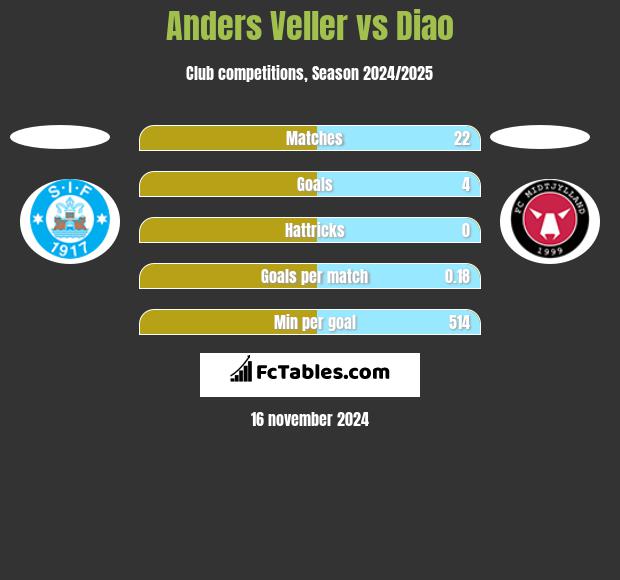 Anders Veller vs Diao h2h player stats