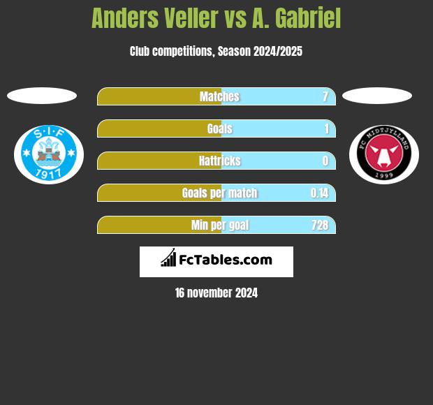 Anders Veller vs A. Gabriel h2h player stats