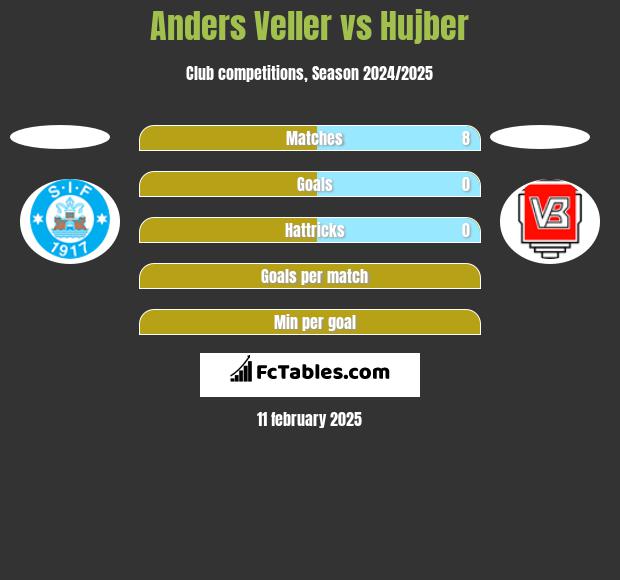 Anders Veller vs Hujber h2h player stats