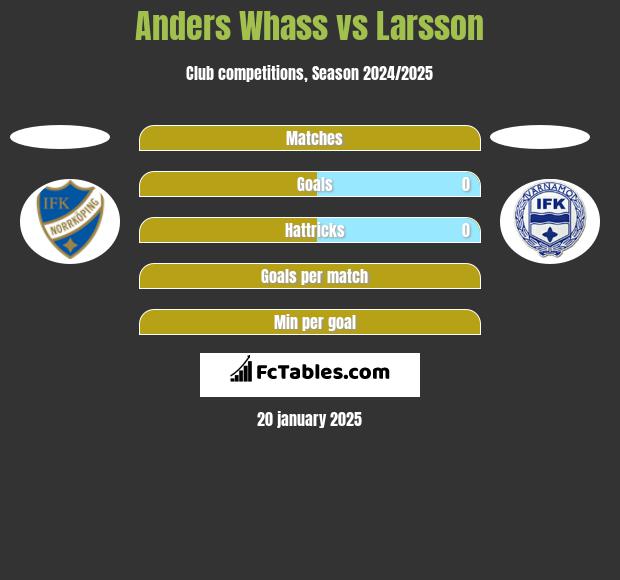 Anders Whass vs Larsson h2h player stats