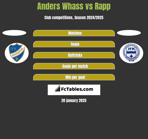 Anders Whass vs Rapp h2h player stats