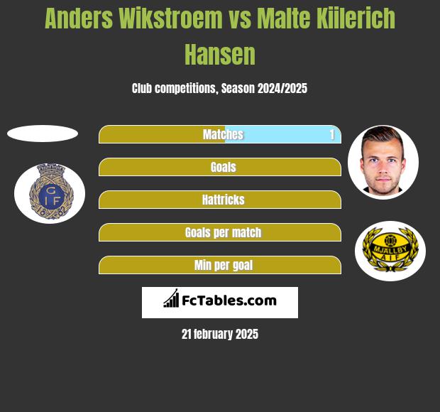 Anders Wikstroem vs Malte Kiilerich Hansen h2h player stats