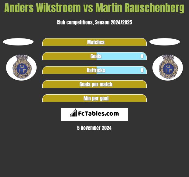 Anders Wikstroem vs Martin Rauschenberg h2h player stats