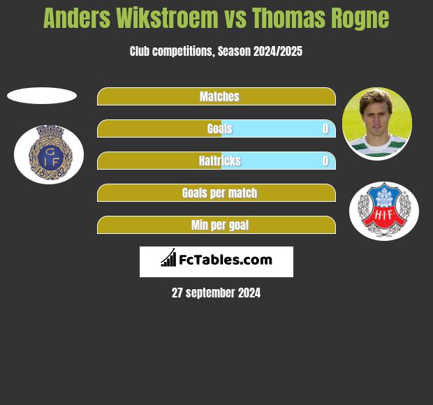 Anders Wikstroem vs Thomas Rogne h2h player stats