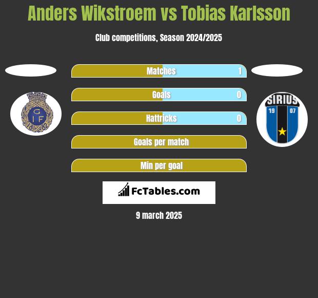 Anders Wikstroem vs Tobias Karlsson h2h player stats