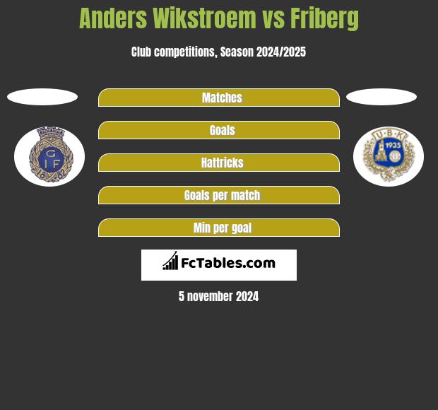 Anders Wikstroem vs Friberg h2h player stats