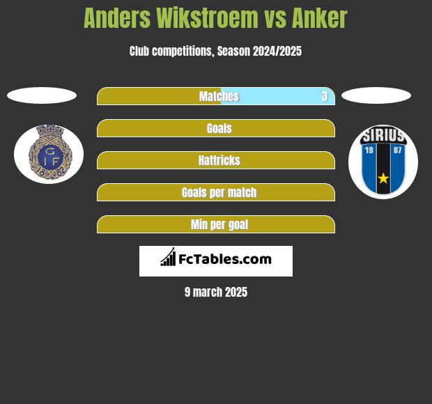 Anders Wikstroem vs Anker h2h player stats