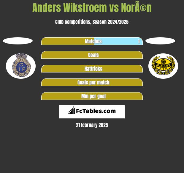 Anders Wikstroem vs NorÃ©n h2h player stats