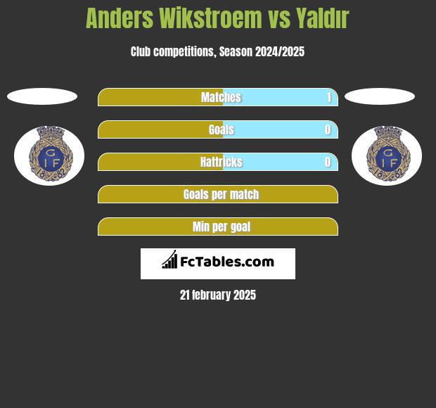 Anders Wikstroem vs Yaldır h2h player stats