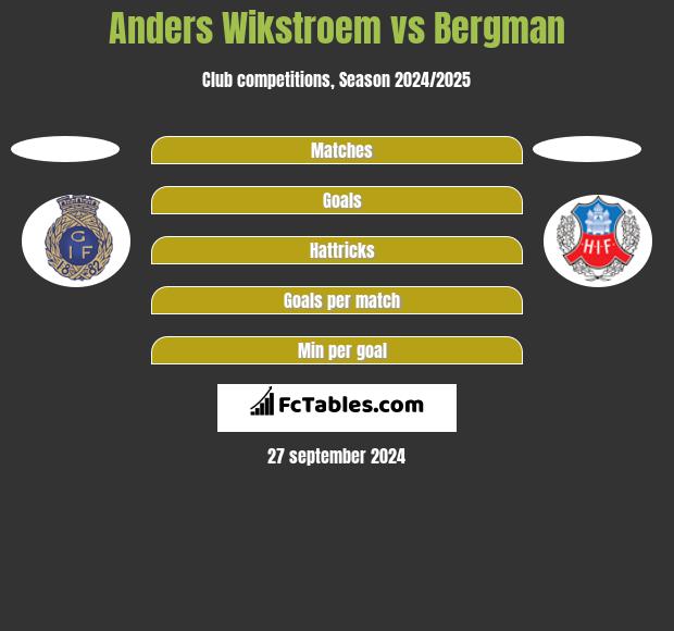 Anders Wikstroem vs Bergman h2h player stats