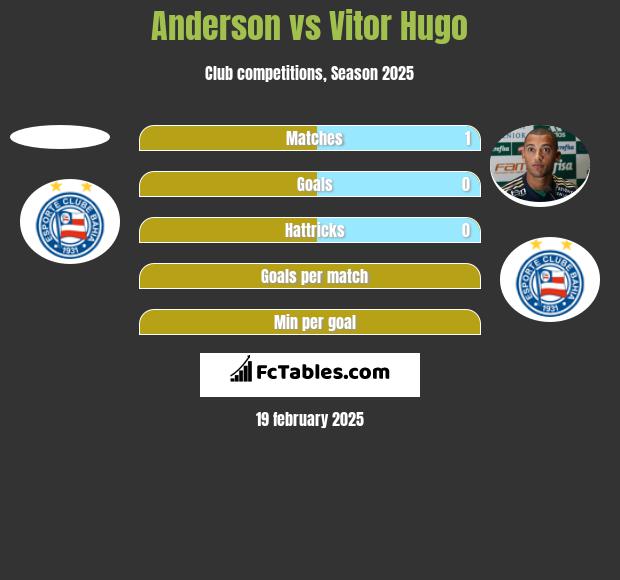 Anderson vs Vitor Hugo h2h player stats