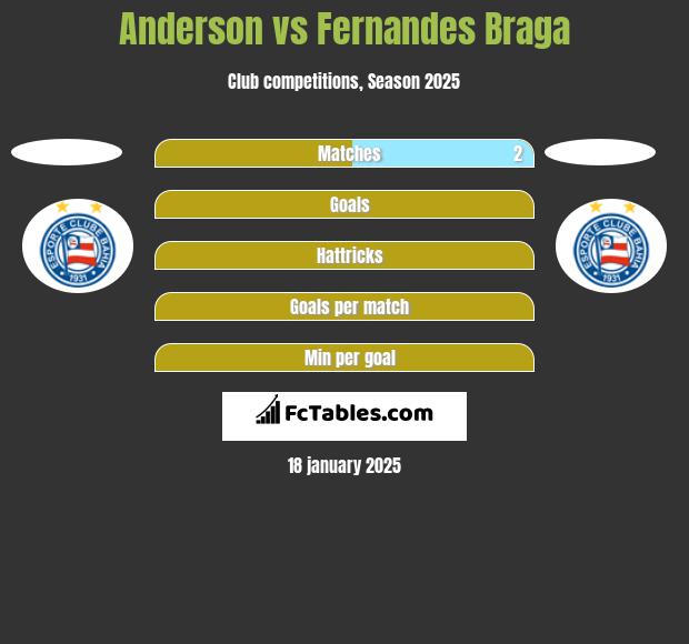 Anderson vs Fernandes Braga h2h player stats