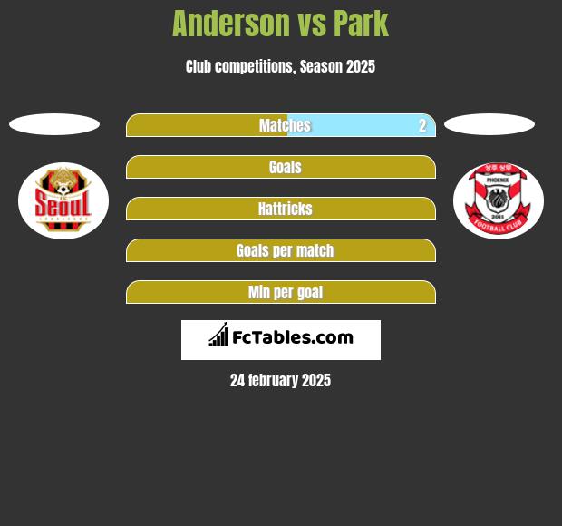 Anderson vs Park h2h player stats