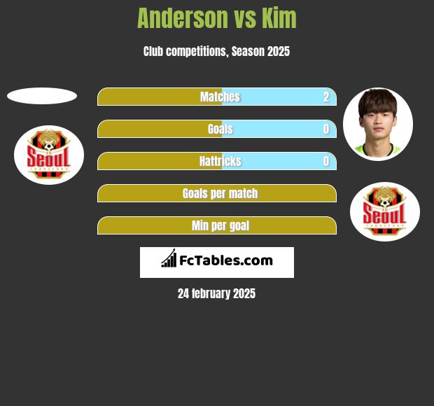 Anderson vs Kim h2h player stats