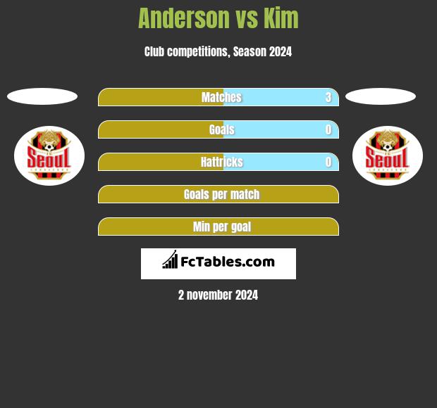 Anderson vs Kim h2h player stats