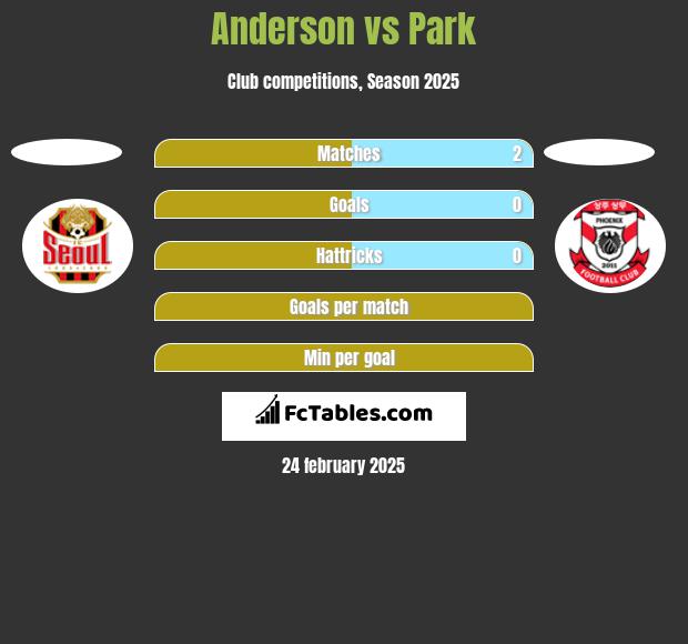 Anderson vs Park h2h player stats