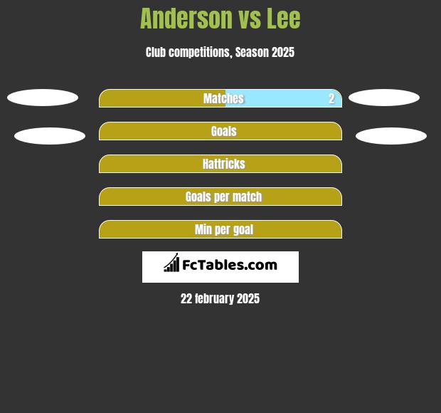 Anderson vs Lee h2h player stats